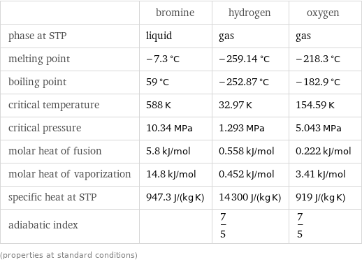  | bromine | hydrogen | oxygen phase at STP | liquid | gas | gas melting point | -7.3 °C | -259.14 °C | -218.3 °C boiling point | 59 °C | -252.87 °C | -182.9 °C critical temperature | 588 K | 32.97 K | 154.59 K critical pressure | 10.34 MPa | 1.293 MPa | 5.043 MPa molar heat of fusion | 5.8 kJ/mol | 0.558 kJ/mol | 0.222 kJ/mol molar heat of vaporization | 14.8 kJ/mol | 0.452 kJ/mol | 3.41 kJ/mol specific heat at STP | 947.3 J/(kg K) | 14300 J/(kg K) | 919 J/(kg K) adiabatic index | | 7/5 | 7/5 (properties at standard conditions)