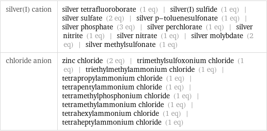 silver(I) cation | silver tetrafluoroborate (1 eq) | silver(I) sulfide (1 eq) | silver sulfate (2 eq) | silver p-toluenesulfonate (1 eq) | silver phosphate (3 eq) | silver perchlorate (1 eq) | silver nitrite (1 eq) | silver nitrate (1 eq) | silver molybdate (2 eq) | silver methylsulfonate (1 eq) chloride anion | zinc chloride (2 eq) | trimethylsulfoxonium chloride (1 eq) | triethylmethylammonium chloride (1 eq) | tetrapropylammonium chloride (1 eq) | tetrapentylammonium chloride (1 eq) | tetramethylphosphonium chloride (1 eq) | tetramethylammonium chloride (1 eq) | tetrahexylammonium chloride (1 eq) | tetraheptylammonium chloride (1 eq)