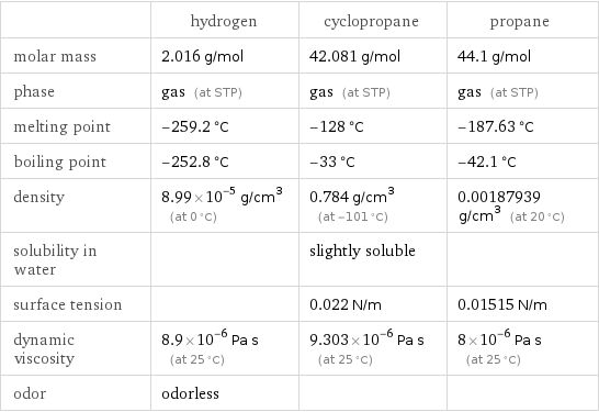  | hydrogen | cyclopropane | propane molar mass | 2.016 g/mol | 42.081 g/mol | 44.1 g/mol phase | gas (at STP) | gas (at STP) | gas (at STP) melting point | -259.2 °C | -128 °C | -187.63 °C boiling point | -252.8 °C | -33 °C | -42.1 °C density | 8.99×10^-5 g/cm^3 (at 0 °C) | 0.784 g/cm^3 (at -101 °C) | 0.00187939 g/cm^3 (at 20 °C) solubility in water | | slightly soluble |  surface tension | | 0.022 N/m | 0.01515 N/m dynamic viscosity | 8.9×10^-6 Pa s (at 25 °C) | 9.303×10^-6 Pa s (at 25 °C) | 8×10^-6 Pa s (at 25 °C) odor | odorless | | 