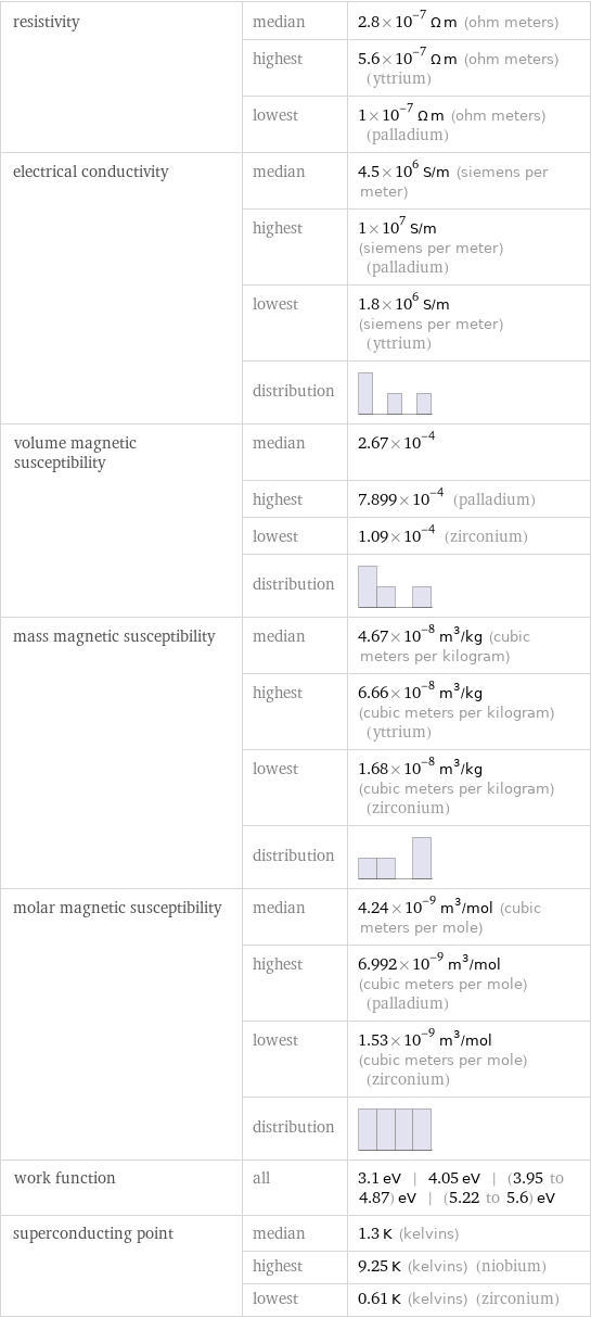 resistivity | median | 2.8×10^-7 Ω m (ohm meters)  | highest | 5.6×10^-7 Ω m (ohm meters) (yttrium)  | lowest | 1×10^-7 Ω m (ohm meters) (palladium) electrical conductivity | median | 4.5×10^6 S/m (siemens per meter)  | highest | 1×10^7 S/m (siemens per meter) (palladium)  | lowest | 1.8×10^6 S/m (siemens per meter) (yttrium)  | distribution |  volume magnetic susceptibility | median | 2.67×10^-4  | highest | 7.899×10^-4 (palladium)  | lowest | 1.09×10^-4 (zirconium)  | distribution |  mass magnetic susceptibility | median | 4.67×10^-8 m^3/kg (cubic meters per kilogram)  | highest | 6.66×10^-8 m^3/kg (cubic meters per kilogram) (yttrium)  | lowest | 1.68×10^-8 m^3/kg (cubic meters per kilogram) (zirconium)  | distribution |  molar magnetic susceptibility | median | 4.24×10^-9 m^3/mol (cubic meters per mole)  | highest | 6.992×10^-9 m^3/mol (cubic meters per mole) (palladium)  | lowest | 1.53×10^-9 m^3/mol (cubic meters per mole) (zirconium)  | distribution |  work function | all | 3.1 eV | 4.05 eV | (3.95 to 4.87) eV | (5.22 to 5.6) eV superconducting point | median | 1.3 K (kelvins)  | highest | 9.25 K (kelvins) (niobium)  | lowest | 0.61 K (kelvins) (zirconium)