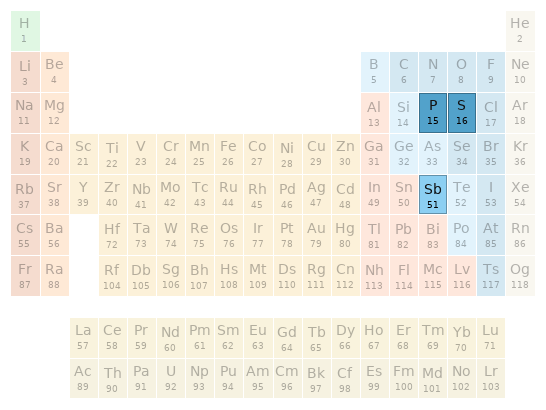 Periodic table location