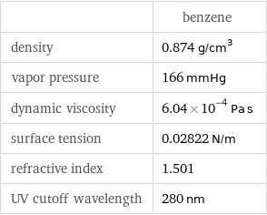  | benzene density | 0.874 g/cm^3 vapor pressure | 166 mmHg dynamic viscosity | 6.04×10^-4 Pa s surface tension | 0.02822 N/m refractive index | 1.501 UV cutoff wavelength | 280 nm