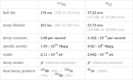  | Pd-123 | Cl-38 half-life | 174 ms (139 to 213 ms) | 37.23 min (37.186 to 37.294 min) mean lifetime | 251 ms (201 to 307 ms) | 53.73 min (53.648 to 53.804 min) decay constant | 3.98 per second | 3.102×10^-4 per second specific activity | 1.95×10^10 TBq/g | 4.92×10^6 TBq/g width | 2.11×10^-9 eV | 2.042×10^-19 eV decay modes | β^- (electron emission) | β^- (electron emission) final decay products | Sb-123 (0%) | Te-122 (0%) | Sn-122 (0%) | Ar-38 (100%)