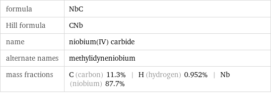 formula | NbC Hill formula | CNb name | niobium(IV) carbide alternate names | methylidyneniobium mass fractions | C (carbon) 11.3% | H (hydrogen) 0.952% | Nb (niobium) 87.7%