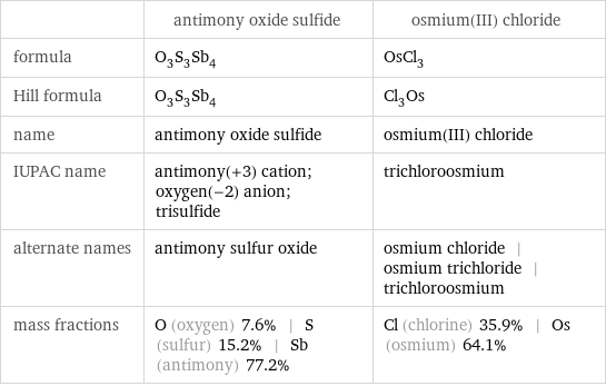  | antimony oxide sulfide | osmium(III) chloride formula | O_3S_3Sb_4 | OsCl_3 Hill formula | O_3S_3Sb_4 | Cl_3Os name | antimony oxide sulfide | osmium(III) chloride IUPAC name | antimony(+3) cation; oxygen(-2) anion; trisulfide | trichloroosmium alternate names | antimony sulfur oxide | osmium chloride | osmium trichloride | trichloroosmium mass fractions | O (oxygen) 7.6% | S (sulfur) 15.2% | Sb (antimony) 77.2% | Cl (chlorine) 35.9% | Os (osmium) 64.1%