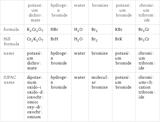  | potassium dichromate | hydrogen bromide | water | bromine | potassium bromide | chromium tribromide formula | K_2Cr_2O_7 | HBr | H_2O | Br_2 | KBr | Br_3Cr Hill formula | Cr_2K_2O_7 | BrH | H_2O | Br_2 | BrK | Br_3Cr name | potassium dichromate | hydrogen bromide | water | bromine | potassium bromide | chromium tribromide IUPAC name | dipotassium oxido-(oxido-dioxochromio)oxy-dioxochromium | hydrogen bromide | water | molecular bromine | potassium bromide | chromium(+3) cation tribromide