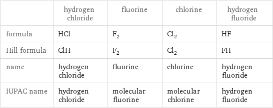  | hydrogen chloride | fluorine | chlorine | hydrogen fluoride formula | HCl | F_2 | Cl_2 | HF Hill formula | ClH | F_2 | Cl_2 | FH name | hydrogen chloride | fluorine | chlorine | hydrogen fluoride IUPAC name | hydrogen chloride | molecular fluorine | molecular chlorine | hydrogen fluoride