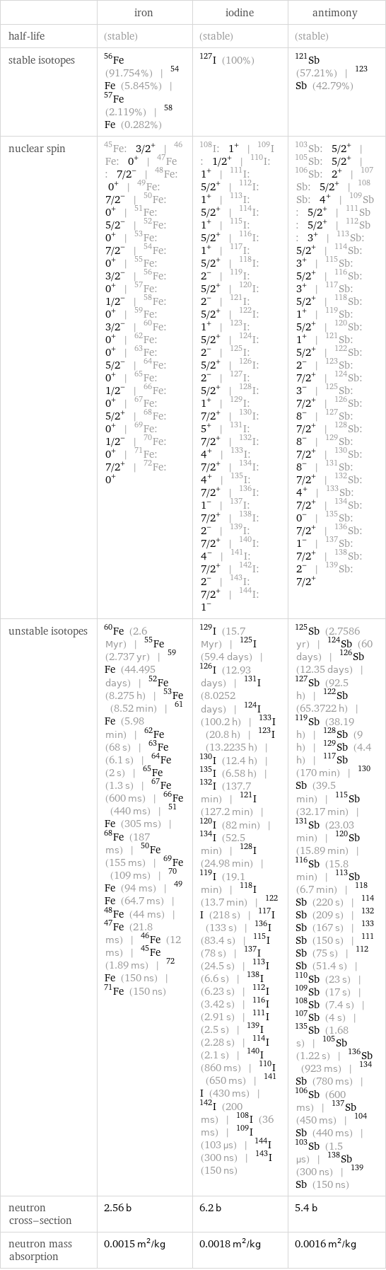  | iron | iodine | antimony half-life | (stable) | (stable) | (stable) stable isotopes | Fe-56 (91.754%) | Fe-54 (5.845%) | Fe-57 (2.119%) | Fe-58 (0.282%) | I-127 (100%) | Sb-121 (57.21%) | Sb-123 (42.79%) nuclear spin | Fe-45: 3/2^+ | Fe-46: 0^+ | Fe-47: 7/2^- | Fe-48: 0^+ | Fe-49: 7/2^- | Fe-50: 0^+ | Fe-51: 5/2^- | Fe-52: 0^+ | Fe-53: 7/2^- | Fe-54: 0^+ | Fe-55: 3/2^- | Fe-56: 0^+ | Fe-57: 1/2^- | Fe-58: 0^+ | Fe-59: 3/2^- | Fe-60: 0^+ | Fe-62: 0^+ | Fe-63: 5/2^- | Fe-64: 0^+ | Fe-65: 1/2^- | Fe-66: 0^+ | Fe-67: 5/2^+ | Fe-68: 0^+ | Fe-69: 1/2^- | Fe-70: 0^+ | Fe-71: 7/2^+ | Fe-72: 0^+ | I-108: 1^+ | I-109: 1/2^+ | I-110: 1^+ | I-111: 5/2^+ | I-112: 1^+ | I-113: 5/2^+ | I-114: 1^+ | I-115: 5/2^+ | I-116: 1^+ | I-117: 5/2^+ | I-118: 2^- | I-119: 5/2^+ | I-120: 2^- | I-121: 5/2^+ | I-122: 1^+ | I-123: 5/2^+ | I-124: 2^- | I-125: 5/2^+ | I-126: 2^- | I-127: 5/2^+ | I-128: 1^+ | I-129: 7/2^+ | I-130: 5^+ | I-131: 7/2^+ | I-132: 4^+ | I-133: 7/2^+ | I-134: 4^+ | I-135: 7/2^+ | I-136: 1^- | I-137: 7/2^+ | I-138: 2^- | I-139: 7/2^+ | I-140: 4^- | I-141: 7/2^+ | I-142: 2^- | I-143: 7/2^+ | I-144: 1^- | Sb-103: 5/2^+ | Sb-105: 5/2^+ | Sb-106: 2^+ | Sb-107: 5/2^+ | Sb-108: 4^+ | Sb-109: 5/2^+ | Sb-111: 5/2^+ | Sb-112: 3^+ | Sb-113: 5/2^+ | Sb-114: 3^+ | Sb-115: 5/2^+ | Sb-116: 3^+ | Sb-117: 5/2^+ | Sb-118: 1^+ | Sb-119: 5/2^+ | Sb-120: 1^+ | Sb-121: 5/2^+ | Sb-122: 2^- | Sb-123: 7/2^+ | Sb-124: 3^- | Sb-125: 7/2^+ | Sb-126: 8^- | Sb-127: 7/2^+ | Sb-128: 8^- | Sb-129: 7/2^+ | Sb-130: 8^- | Sb-131: 7/2^+ | Sb-132: 4^+ | Sb-133: 7/2^+ | Sb-134: 0^- | Sb-135: 7/2^+ | Sb-136: 1^- | Sb-137: 7/2^+ | Sb-138: 2^- | Sb-139: 7/2^+ unstable isotopes | Fe-60 (2.6 Myr) | Fe-55 (2.737 yr) | Fe-59 (44.495 days) | Fe-52 (8.275 h) | Fe-53 (8.52 min) | Fe-61 (5.98 min) | Fe-62 (68 s) | Fe-63 (6.1 s) | Fe-64 (2 s) | Fe-65 (1.3 s) | Fe-67 (600 ms) | Fe-66 (440 ms) | Fe-51 (305 ms) | Fe-68 (187 ms) | Fe-50 (155 ms) | Fe-69 (109 ms) | Fe-70 (94 ms) | Fe-49 (64.7 ms) | Fe-48 (44 ms) | Fe-47 (21.8 ms) | Fe-46 (12 ms) | Fe-45 (1.89 ms) | Fe-72 (150 ns) | Fe-71 (150 ns) | I-129 (15.7 Myr) | I-125 (59.4 days) | I-126 (12.93 days) | I-131 (8.0252 days) | I-124 (100.2 h) | I-133 (20.8 h) | I-123 (13.2235 h) | I-130 (12.4 h) | I-135 (6.58 h) | I-132 (137.7 min) | I-121 (127.2 min) | I-120 (82 min) | I-134 (52.5 min) | I-128 (24.98 min) | I-119 (19.1 min) | I-118 (13.7 min) | I-122 (218 s) | I-117 (133 s) | I-136 (83.4 s) | I-115 (78 s) | I-137 (24.5 s) | I-113 (6.6 s) | I-138 (6.23 s) | I-112 (3.42 s) | I-116 (2.91 s) | I-111 (2.5 s) | I-139 (2.28 s) | I-114 (2.1 s) | I-140 (860 ms) | I-110 (650 ms) | I-141 (430 ms) | I-142 (200 ms) | I-108 (36 ms) | I-109 (103 µs) | I-144 (300 ns) | I-143 (150 ns) | Sb-125 (2.7586 yr) | Sb-124 (60 days) | Sb-126 (12.35 days) | Sb-127 (92.5 h) | Sb-122 (65.3722 h) | Sb-119 (38.19 h) | Sb-128 (9 h) | Sb-129 (4.4 h) | Sb-117 (170 min) | Sb-130 (39.5 min) | Sb-115 (32.17 min) | Sb-131 (23.03 min) | Sb-120 (15.89 min) | Sb-116 (15.8 min) | Sb-113 (6.7 min) | Sb-118 (220 s) | Sb-114 (209 s) | Sb-132 (167 s) | Sb-133 (150 s) | Sb-111 (75 s) | Sb-112 (51.4 s) | Sb-110 (23 s) | Sb-109 (17 s) | Sb-108 (7.4 s) | Sb-107 (4 s) | Sb-135 (1.68 s) | Sb-105 (1.22 s) | Sb-136 (923 ms) | Sb-134 (780 ms) | Sb-106 (600 ms) | Sb-137 (450 ms) | Sb-104 (440 ms) | Sb-103 (1.5 µs) | Sb-138 (300 ns) | Sb-139 (150 ns) neutron cross-section | 2.56 b | 6.2 b | 5.4 b neutron mass absorption | 0.0015 m^2/kg | 0.0018 m^2/kg | 0.0016 m^2/kg