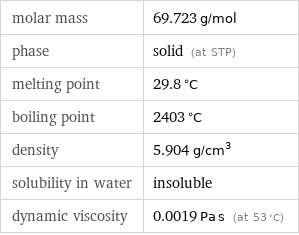 molar mass | 69.723 g/mol phase | solid (at STP) melting point | 29.8 °C boiling point | 2403 °C density | 5.904 g/cm^3 solubility in water | insoluble dynamic viscosity | 0.0019 Pa s (at 53 °C)