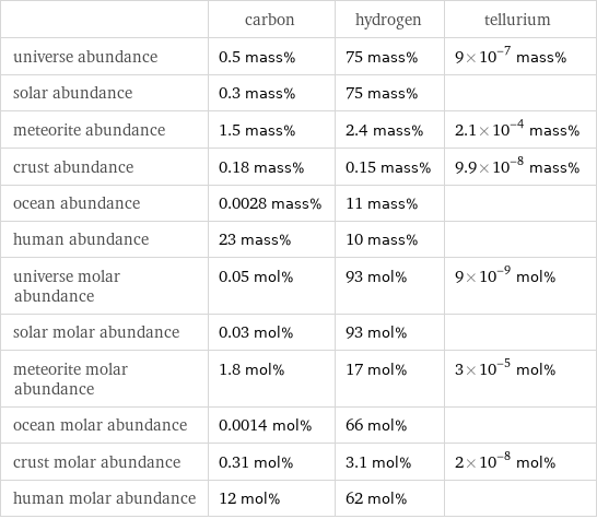  | carbon | hydrogen | tellurium universe abundance | 0.5 mass% | 75 mass% | 9×10^-7 mass% solar abundance | 0.3 mass% | 75 mass% |  meteorite abundance | 1.5 mass% | 2.4 mass% | 2.1×10^-4 mass% crust abundance | 0.18 mass% | 0.15 mass% | 9.9×10^-8 mass% ocean abundance | 0.0028 mass% | 11 mass% |  human abundance | 23 mass% | 10 mass% |  universe molar abundance | 0.05 mol% | 93 mol% | 9×10^-9 mol% solar molar abundance | 0.03 mol% | 93 mol% |  meteorite molar abundance | 1.8 mol% | 17 mol% | 3×10^-5 mol% ocean molar abundance | 0.0014 mol% | 66 mol% |  crust molar abundance | 0.31 mol% | 3.1 mol% | 2×10^-8 mol% human molar abundance | 12 mol% | 62 mol% | 