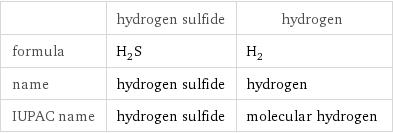  | hydrogen sulfide | hydrogen formula | H_2S | H_2 name | hydrogen sulfide | hydrogen IUPAC name | hydrogen sulfide | molecular hydrogen