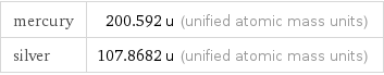 mercury | 200.592 u (unified atomic mass units) silver | 107.8682 u (unified atomic mass units)