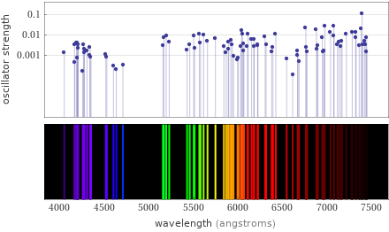 Atomic spectrum Visible region