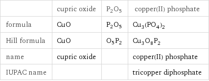  | cupric oxide | P2O5 | copper(II) phosphate formula | CuO | P2O5 | Cu_3(PO_4)_2 Hill formula | CuO | O5P2 | Cu_3O_8P_2 name | cupric oxide | | copper(II) phosphate IUPAC name | | | tricopper diphosphate