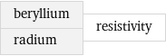 beryllium radium | resistivity