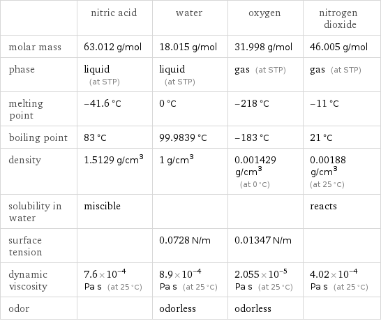  | nitric acid | water | oxygen | nitrogen dioxide molar mass | 63.012 g/mol | 18.015 g/mol | 31.998 g/mol | 46.005 g/mol phase | liquid (at STP) | liquid (at STP) | gas (at STP) | gas (at STP) melting point | -41.6 °C | 0 °C | -218 °C | -11 °C boiling point | 83 °C | 99.9839 °C | -183 °C | 21 °C density | 1.5129 g/cm^3 | 1 g/cm^3 | 0.001429 g/cm^3 (at 0 °C) | 0.00188 g/cm^3 (at 25 °C) solubility in water | miscible | | | reacts surface tension | | 0.0728 N/m | 0.01347 N/m |  dynamic viscosity | 7.6×10^-4 Pa s (at 25 °C) | 8.9×10^-4 Pa s (at 25 °C) | 2.055×10^-5 Pa s (at 25 °C) | 4.02×10^-4 Pa s (at 25 °C) odor | | odorless | odorless | 