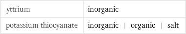 yttrium | inorganic potassium thiocyanate | inorganic | organic | salt