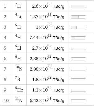 1 | H-7 | 2.6×10^33 TBq/g |  2 | Li-4 | 1.37×10^33 TBq/g |  3 | H-5 | 1×10^33 TBq/g |  4 | H-4 | 7.44×10^32 TBq/g |  5 | Li-5 | 2.7×10^32 TBq/g |  6 | H-6 | 2.38×10^32 TBq/g |  7 | N-10 | 2.08×10^32 TBq/g |  8 | B-7 | 1.8×10^32 TBq/g |  9 | He-5 | 1.1×10^32 TBq/g |  10 | N-11 | 6.42×10^31 TBq/g | 