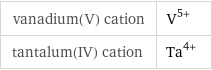 vanadium(V) cation | V^(5+) tantalum(IV) cation | Ta^(4+)