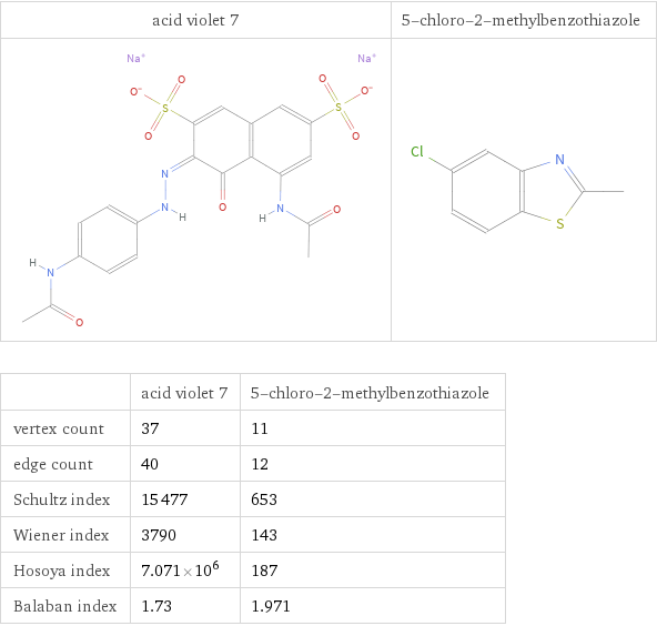   | acid violet 7 | 5-chloro-2-methylbenzothiazole vertex count | 37 | 11 edge count | 40 | 12 Schultz index | 15477 | 653 Wiener index | 3790 | 143 Hosoya index | 7.071×10^6 | 187 Balaban index | 1.73 | 1.971