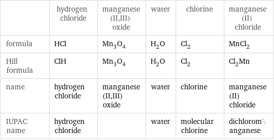  | hydrogen chloride | manganese(II, III) oxide | water | chlorine | manganese(II) chloride formula | HCl | Mn_3O_4 | H_2O | Cl_2 | MnCl_2 Hill formula | ClH | Mn_3O_4 | H_2O | Cl_2 | Cl_2Mn name | hydrogen chloride | manganese(II, III) oxide | water | chlorine | manganese(II) chloride IUPAC name | hydrogen chloride | | water | molecular chlorine | dichloromanganese
