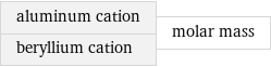 aluminum cation beryllium cation | molar mass