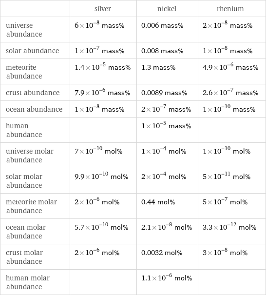  | silver | nickel | rhenium universe abundance | 6×10^-8 mass% | 0.006 mass% | 2×10^-8 mass% solar abundance | 1×10^-7 mass% | 0.008 mass% | 1×10^-8 mass% meteorite abundance | 1.4×10^-5 mass% | 1.3 mass% | 4.9×10^-6 mass% crust abundance | 7.9×10^-6 mass% | 0.0089 mass% | 2.6×10^-7 mass% ocean abundance | 1×10^-8 mass% | 2×10^-7 mass% | 1×10^-10 mass% human abundance | | 1×10^-5 mass% |  universe molar abundance | 7×10^-10 mol% | 1×10^-4 mol% | 1×10^-10 mol% solar molar abundance | 9.9×10^-10 mol% | 2×10^-4 mol% | 5×10^-11 mol% meteorite molar abundance | 2×10^-6 mol% | 0.44 mol% | 5×10^-7 mol% ocean molar abundance | 5.7×10^-10 mol% | 2.1×10^-8 mol% | 3.3×10^-12 mol% crust molar abundance | 2×10^-6 mol% | 0.0032 mol% | 3×10^-8 mol% human molar abundance | | 1.1×10^-6 mol% | 