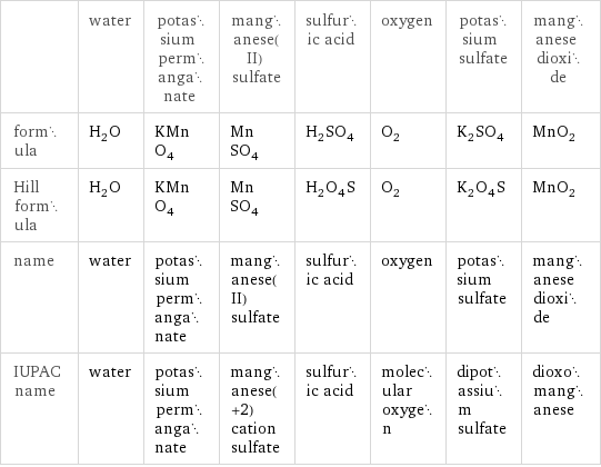  | water | potassium permanganate | manganese(II) sulfate | sulfuric acid | oxygen | potassium sulfate | manganese dioxide formula | H_2O | KMnO_4 | MnSO_4 | H_2SO_4 | O_2 | K_2SO_4 | MnO_2 Hill formula | H_2O | KMnO_4 | MnSO_4 | H_2O_4S | O_2 | K_2O_4S | MnO_2 name | water | potassium permanganate | manganese(II) sulfate | sulfuric acid | oxygen | potassium sulfate | manganese dioxide IUPAC name | water | potassium permanganate | manganese(+2) cation sulfate | sulfuric acid | molecular oxygen | dipotassium sulfate | dioxomanganese