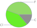 Mass fraction pie chart