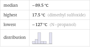 median | -89.5 °C highest | 17.5 °C (dimethyl sulfoxide) lowest | -127 °C (N-propanol) distribution | 