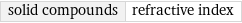 solid compounds | refractive index