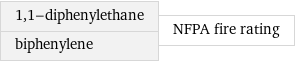 1, 1-diphenylethane biphenylene | NFPA fire rating