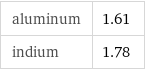 aluminum | 1.61 indium | 1.78