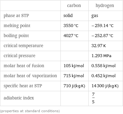  | carbon | hydrogen phase at STP | solid | gas melting point | 3550 °C | -259.14 °C boiling point | 4027 °C | -252.87 °C critical temperature | | 32.97 K critical pressure | | 1.293 MPa molar heat of fusion | 105 kJ/mol | 0.558 kJ/mol molar heat of vaporization | 715 kJ/mol | 0.452 kJ/mol specific heat at STP | 710 J/(kg K) | 14300 J/(kg K) adiabatic index | | 7/5 (properties at standard conditions)