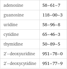 adenosine | 58-61-7 guanosine | 118-00-3 uridine | 58-96-8 cytidine | 65-46-3 thymidine | 50-89-5 2'-deoxyuridine | 951-78-0 2'-deoxycytidine | 951-77-9