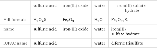  | sulfuric acid | iron(III) oxide | water | iron(III) sulfate hydrate Hill formula | H_2O_4S | Fe_2O_3 | H_2O | Fe_2O_12S_3 name | sulfuric acid | iron(III) oxide | water | iron(III) sulfate hydrate IUPAC name | sulfuric acid | | water | diferric trisulfate