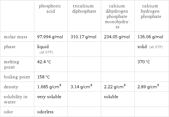  | phosphoric acid | tricalcium diphosphate | calcium dihydrogen phosphate monohydrate | calcium hydrogen phosphate molar mass | 97.994 g/mol | 310.17 g/mol | 234.05 g/mol | 136.06 g/mol phase | liquid (at STP) | | | solid (at STP) melting point | 42.4 °C | | | 370 °C boiling point | 158 °C | | |  density | 1.685 g/cm^3 | 3.14 g/cm^3 | 2.22 g/cm^3 | 2.89 g/cm^3 solubility in water | very soluble | | soluble |  odor | odorless | | | 