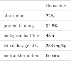  | fluoxetine absorption | 72% protein binding | 94.5% biological half-life | 48 h lethal dosage LD_50 | 284 mg/kg biotransformation | hepatic