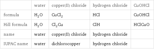  | water | copper(II) chloride | hydrogen chloride | CuOHCl formula | H_2O | CuCl_2 | HCl | CuOHCl Hill formula | H_2O | Cl_2Cu | ClH | HClCuO name | water | copper(II) chloride | hydrogen chloride |  IUPAC name | water | dichlorocopper | hydrogen chloride | 