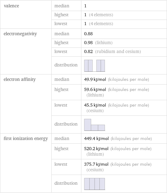 valence | median | 1  | highest | 1 (4 elements)  | lowest | 1 (4 elements) electronegativity | median | 0.88  | highest | 0.98 (lithium)  | lowest | 0.82 (rubidium and cesium)  | distribution |  electron affinity | median | 49.9 kJ/mol (kilojoules per mole)  | highest | 59.6 kJ/mol (kilojoules per mole) (lithium)  | lowest | 45.5 kJ/mol (kilojoules per mole) (cesium)  | distribution |  first ionization energy | median | 449.4 kJ/mol (kilojoules per mole)  | highest | 520.2 kJ/mol (kilojoules per mole) (lithium)  | lowest | 375.7 kJ/mol (kilojoules per mole) (cesium)  | distribution | 