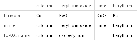  | calcium | beryllium oxide | lime | beryllium formula | Ca | BeO | CaO | Be name | calcium | beryllium oxide | lime | beryllium IUPAC name | calcium | oxoberyllium | | beryllium
