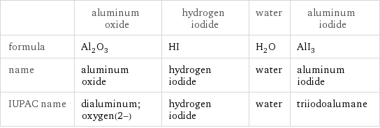  | aluminum oxide | hydrogen iodide | water | aluminum iodide formula | Al_2O_3 | HI | H_2O | AlI_3 name | aluminum oxide | hydrogen iodide | water | aluminum iodide IUPAC name | dialuminum;oxygen(2-) | hydrogen iodide | water | triiodoalumane