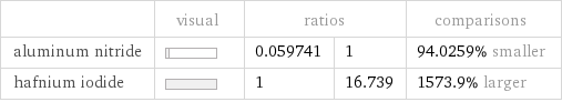  | visual | ratios | | comparisons aluminum nitride | | 0.059741 | 1 | 94.0259% smaller hafnium iodide | | 1 | 16.739 | 1573.9% larger