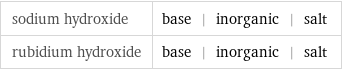 sodium hydroxide | base | inorganic | salt rubidium hydroxide | base | inorganic | salt