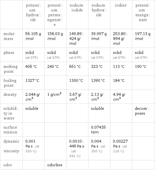  | potassium hydroxide | potassium permanganate | sodium iodide | sodium hydroxide | iodine | potassium manganate molar mass | 56.105 g/mol | 158.03 g/mol | 149.89424 g/mol | 39.997 g/mol | 253.80894 g/mol | 197.13 g/mol phase | solid (at STP) | solid (at STP) | solid (at STP) | solid (at STP) | solid (at STP) | solid (at STP) melting point | 406 °C | 240 °C | 661 °C | 323 °C | 113 °C | 190 °C boiling point | 1327 °C | | 1300 °C | 1390 °C | 184 °C |  density | 2.044 g/cm^3 | 1 g/cm^3 | 3.67 g/cm^3 | 2.13 g/cm^3 | 4.94 g/cm^3 |  solubility in water | soluble | | | soluble | | decomposes surface tension | | | | 0.07435 N/m | |  dynamic viscosity | 0.001 Pa s (at 550 °C) | | 0.0010446 Pa s (at 691 °C) | 0.004 Pa s (at 350 °C) | 0.00227 Pa s (at 116 °C) |  odor | | odorless | | | | 