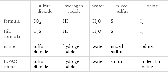  | sulfur dioxide | hydrogen iodide | water | mixed sulfur | iodine formula | SO_2 | HI | H_2O | S | I_2 Hill formula | O_2S | HI | H_2O | S | I_2 name | sulfur dioxide | hydrogen iodide | water | mixed sulfur | iodine IUPAC name | sulfur dioxide | hydrogen iodide | water | sulfur | molecular iodine