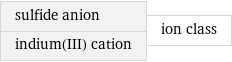 sulfide anion indium(III) cation | ion class