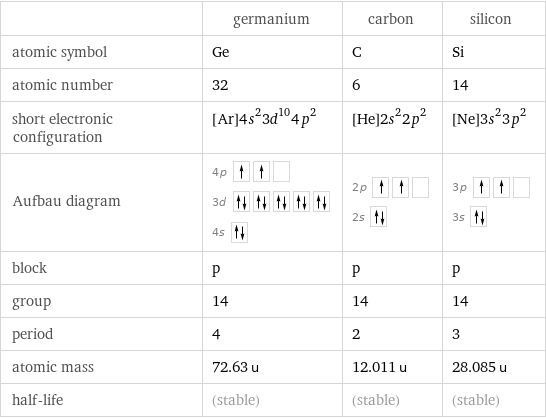  | germanium | carbon | silicon atomic symbol | Ge | C | Si atomic number | 32 | 6 | 14 short electronic configuration | [Ar]4s^23d^104p^2 | [He]2s^22p^2 | [Ne]3s^23p^2 Aufbau diagram | 4p  3d  4s | 2p  2s | 3p  3s  block | p | p | p group | 14 | 14 | 14 period | 4 | 2 | 3 atomic mass | 72.63 u | 12.011 u | 28.085 u half-life | (stable) | (stable) | (stable)