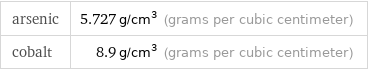 arsenic | 5.727 g/cm^3 (grams per cubic centimeter) cobalt | 8.9 g/cm^3 (grams per cubic centimeter)