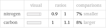  | visual | ratios | | comparisons nitrogen | | 0.9 | 1 | 7% smaller carbon | | 1 | 1.1 | 8% larger